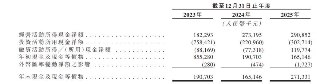 2023-2025年鼎泰高科现金流量表主要数据