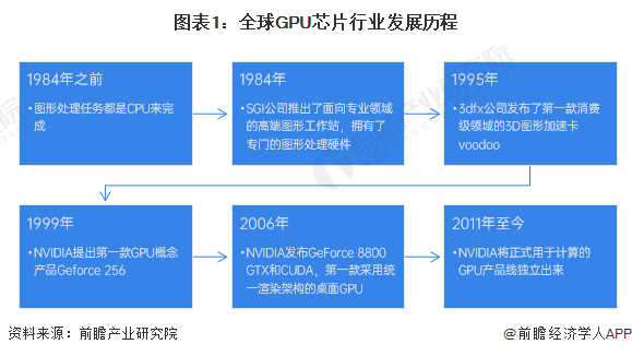 图表1:全球GPU芯片行业发展历程