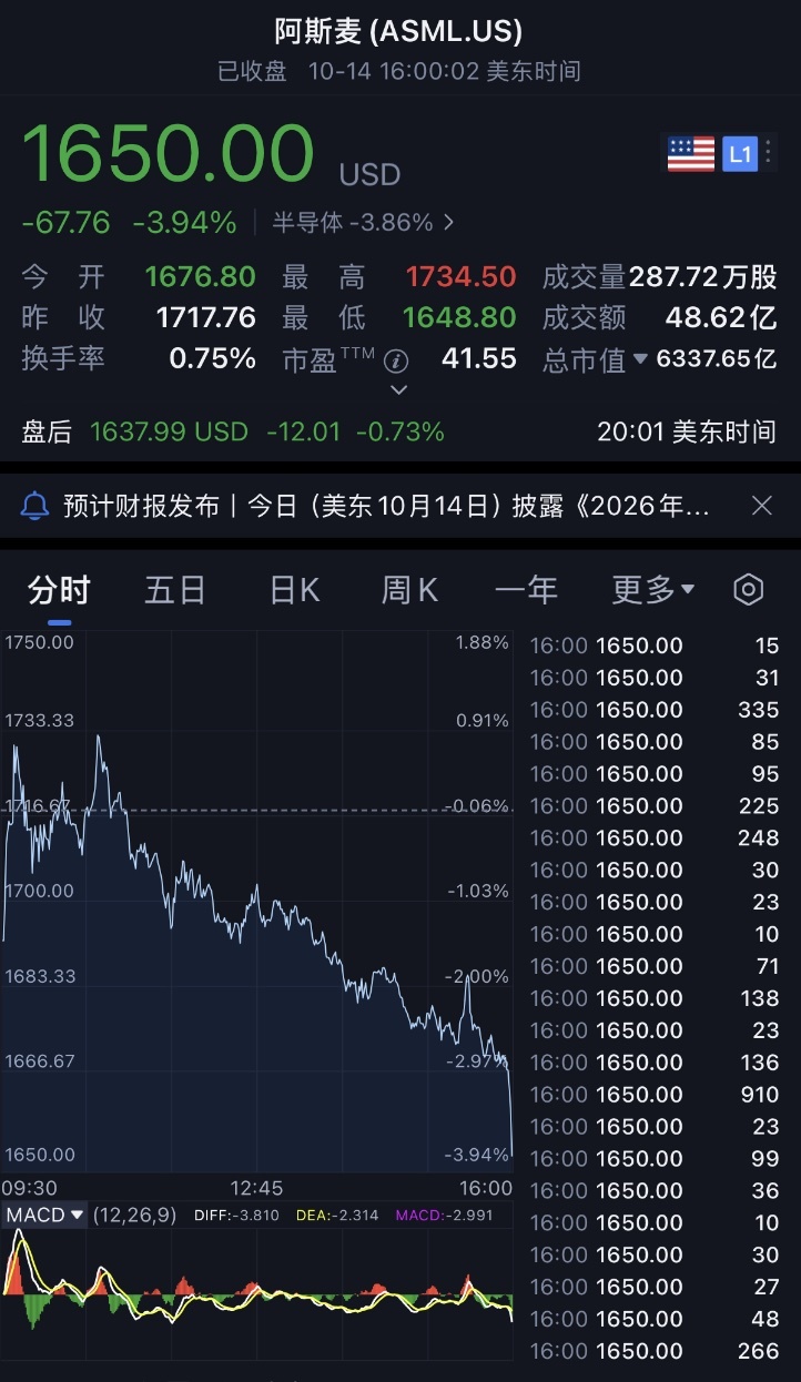 ASML净利润暴涨133%！每天赚超4亿，订单谈到2030年