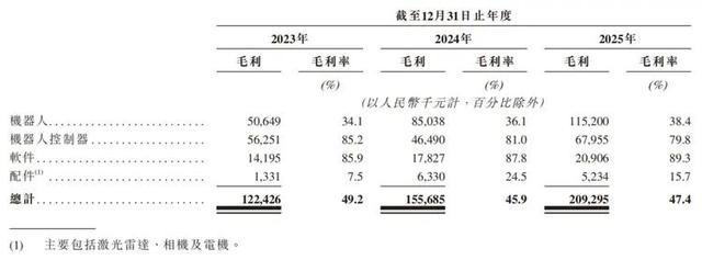 2023-2025年各业务毛利及毛利率统计