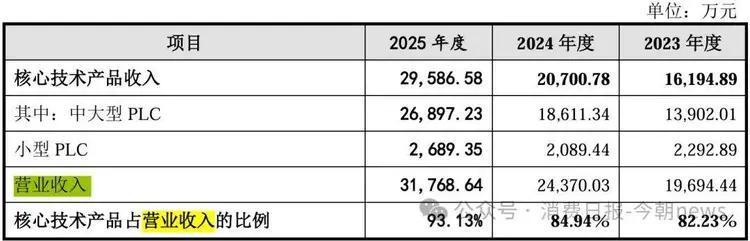 傲拓科技核心技术产品收入占比统计表格