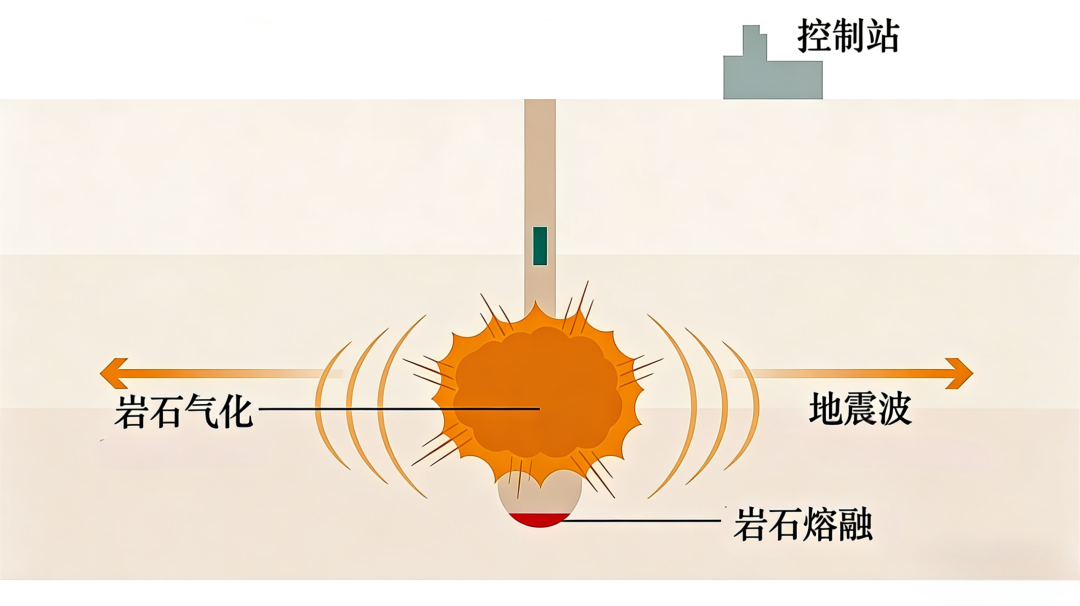 核爆炸产生的地震事件(图片来源:wagingpeace)