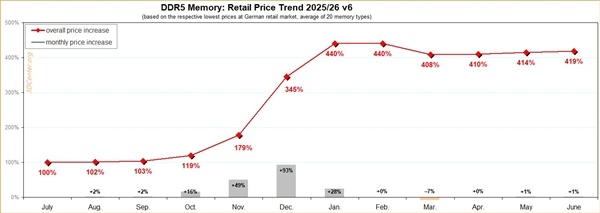 旧年7月买1600元现已涨至7800元！DDR5内存一年涨幅419%
