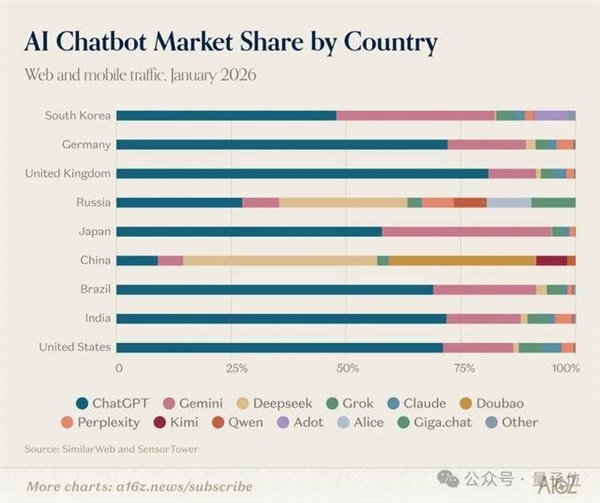 ChatGPT和Claude争了个寂寞！用户重叠仅11% 中国应用霸榜移动端