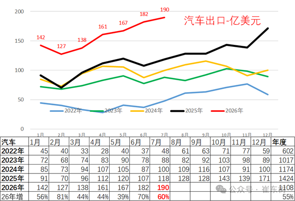 五年暴涨550%！国产车卖爆全球：前7月出口超7465亿