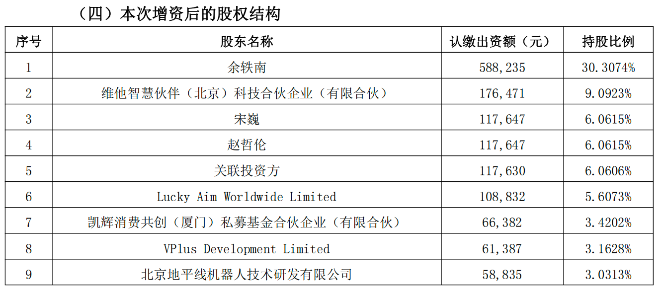 北京机器人创企,估值30亿,再获3亿注资
