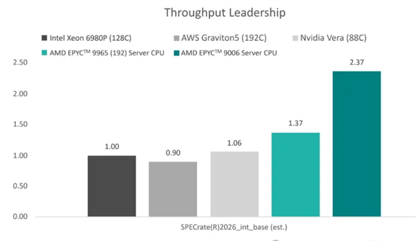 AMD Venice性能测试公布:碾压至强6980P与英伟达Vera