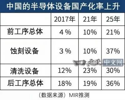 半导体开采国产化率四年翻倍！日本对华销售历史性初度下落