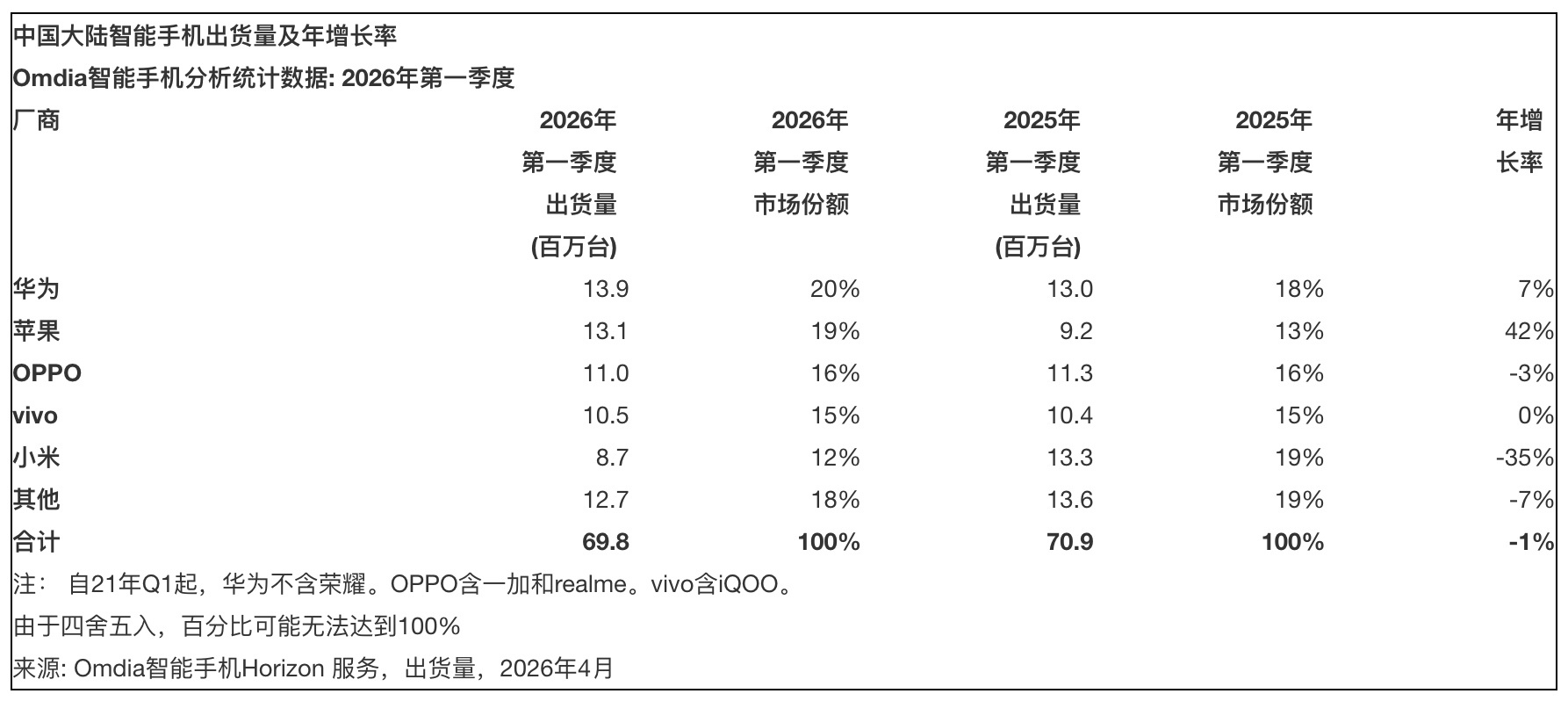 早报|苹果:建议更新iOS保护iPhone数据安全/华为苹果一季度逆势领跑手机市场/比亚迪回应车库起火