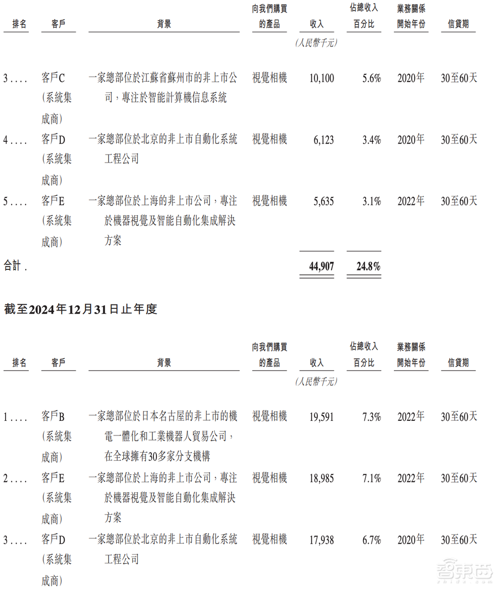 今天，梅卡曼德港股上市，三年营收超八亿，年复合增长率达46.6%