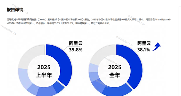 阿里字节都宣称是云市场第一！王腾：两家应该都没说谎 数据口径不同