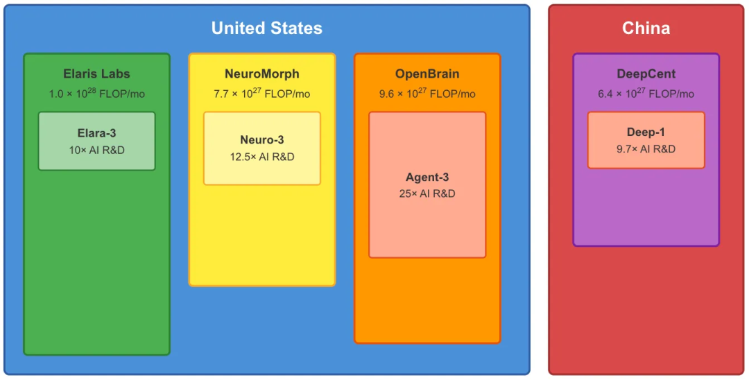 OpenBrain 25&times; AI R&D碾压一切，中国只能靠加密偷模型逆天改命。