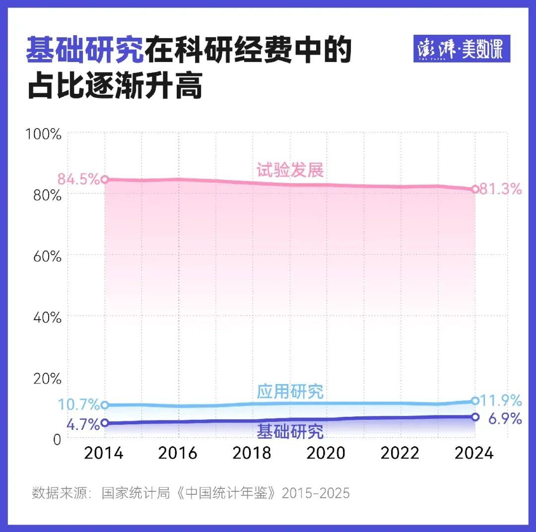 2015至2025年，我国基础研究在科研经费中的占比变化情况。（图源：澎湃美数课）