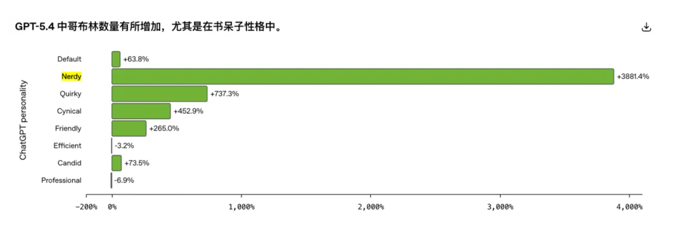 谁在 GPT-5.5 脑子里塞了一群妖怪?