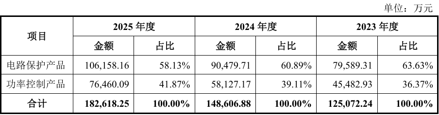 浙大校友再战IPO!做半导体“保安”年入18亿,比亚迪、海康威视都下单