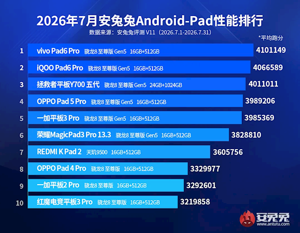 最强安卓平板TOP10出炉:vivo平板拿下性能第一