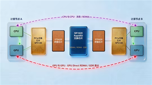 美国芯的替代者！井芯微国产交换+桥接芯片双发：600Gbps、100ns时延
