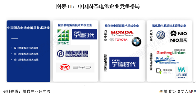 图表11:中国固态电池企业竞争格局