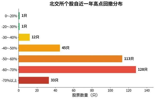 北交所个股自近一年高点回撤分布统计