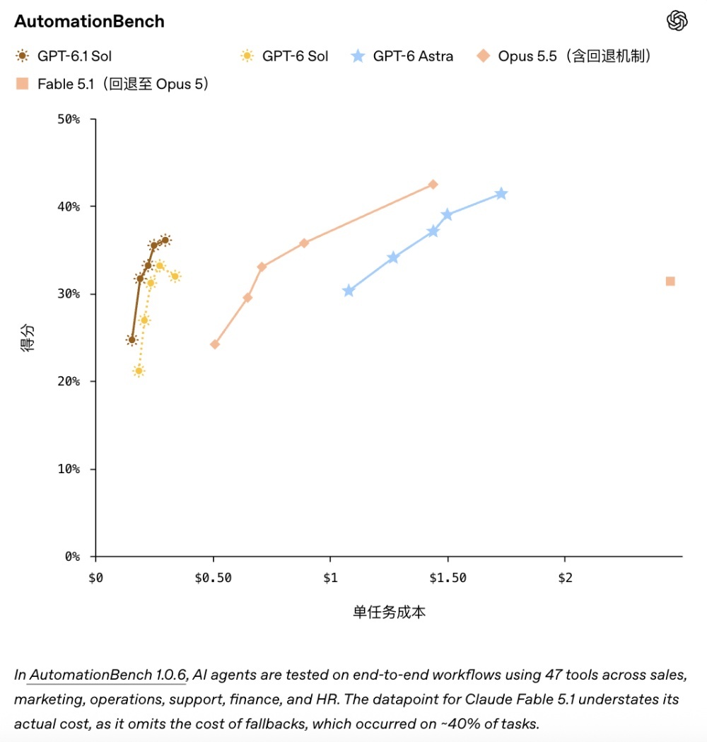刚刚,OpenAI版Muse来了!GPT-6.1价格打骨折,被曝要融资超2000亿