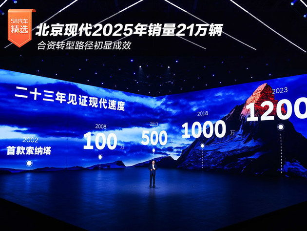 北京现代2025年销量21万辆 合资转型路径初显成效