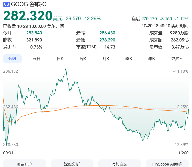 【谷歌市值单日蒸发3.33万亿 】美东时间周四，美股三大指数下跌。谷