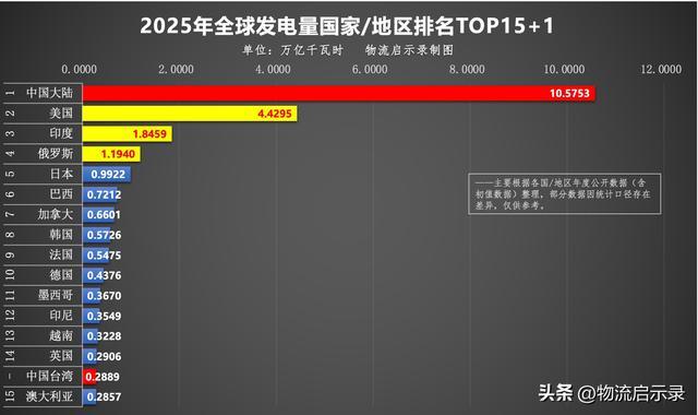 2025年全球发电量国家/地区排名TOP15+1
