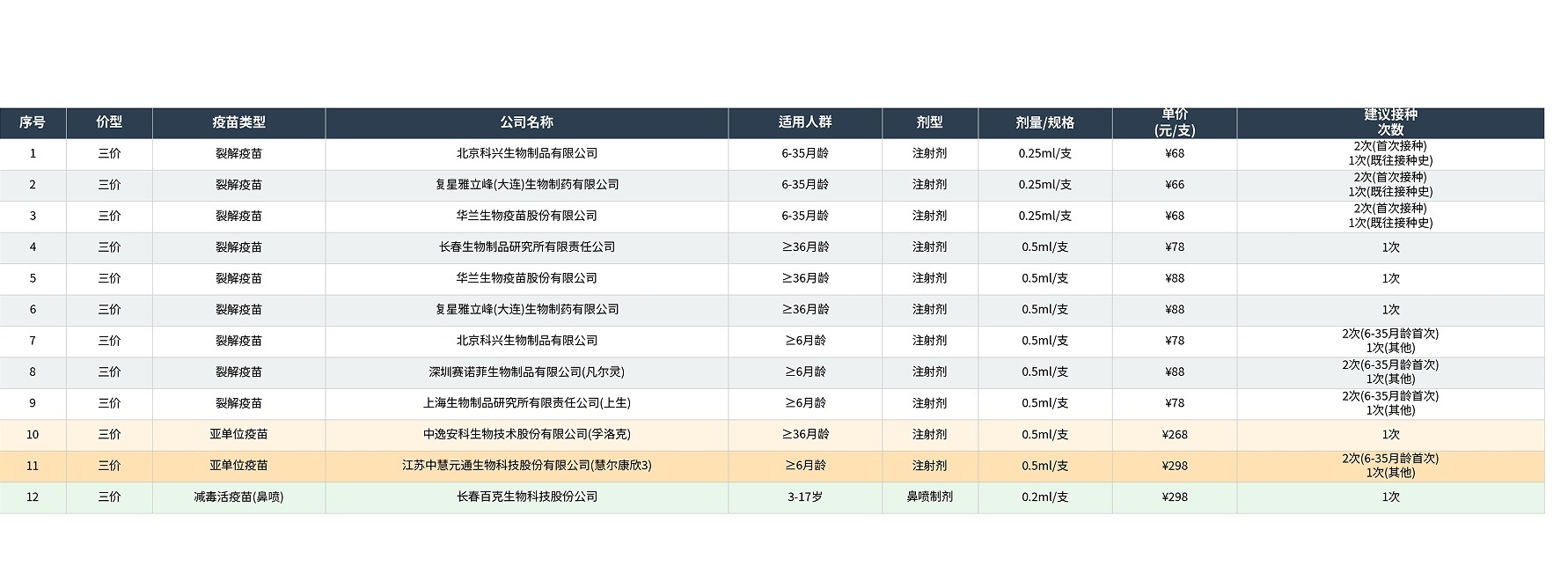 赛诺菲流感疫苗被指接种剂量不明 【流感疫苗接种季:孩子到底打0.25