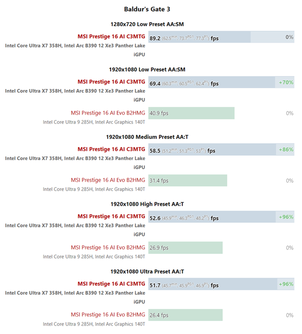Intel B390核显神了：赛博朋克2077最高画质跑出45帧！这还不是游戏本