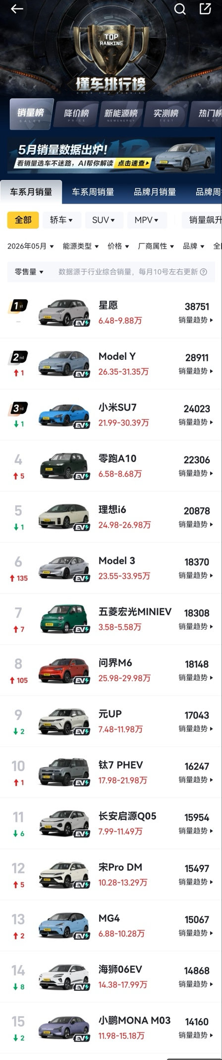 首夺紧凑型轿车月销冠5月MG4热销15000+8个月稳态破万
