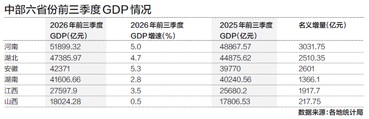 中部六省22万亿GDP背后:鄂皖拼科创,五省开赚“外贸钱”