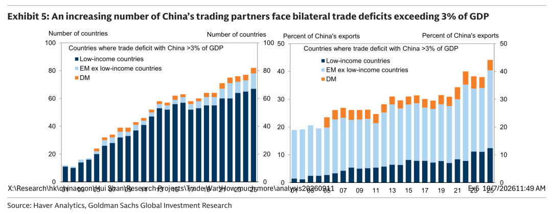 图4：对华逆差超3%GDP的国度从24个增至82个，低收入国度占了大批