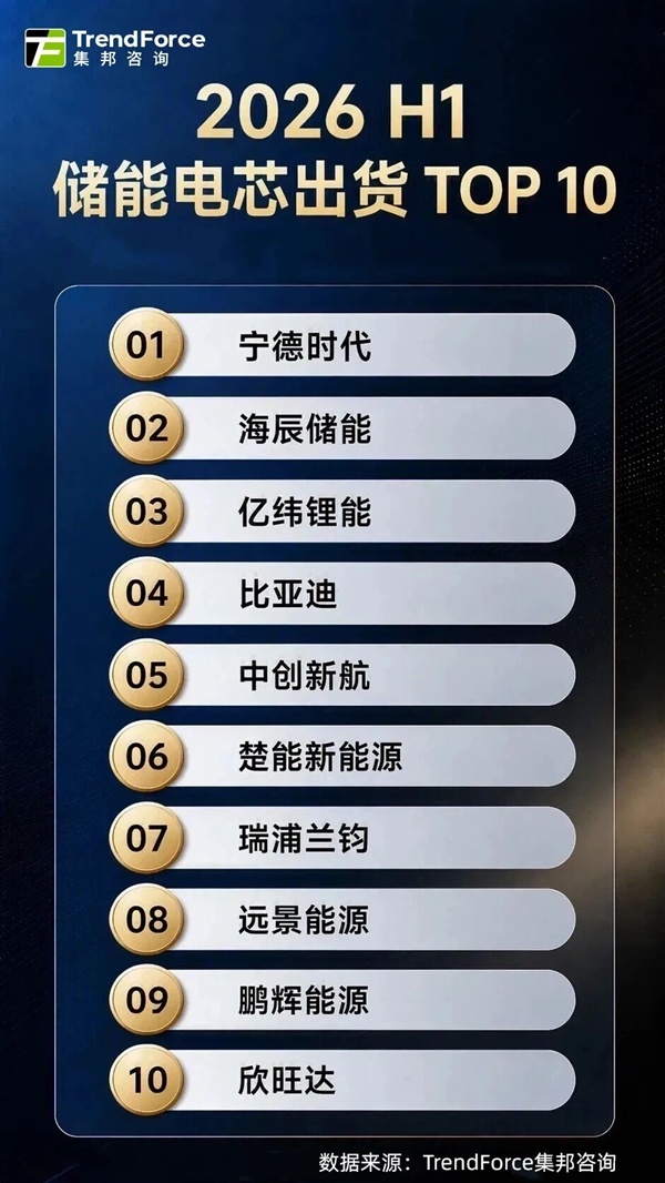各人储能电芯TOP10出炉：宁德时 代稳居榜首 出货量达第二名2倍