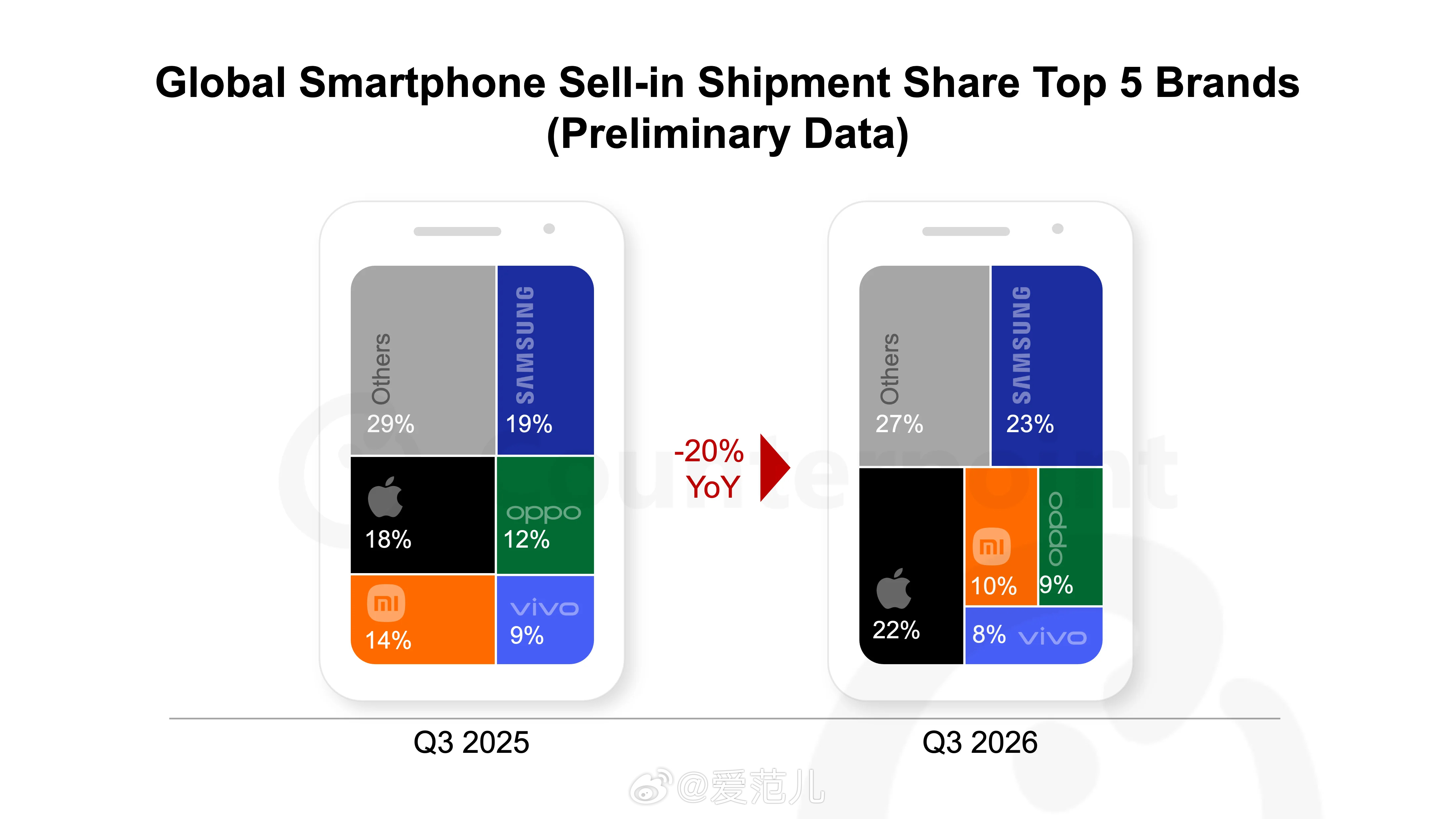 【三季度全球手机出货下降 20%,苹果份额升至 22%】 #全球手机