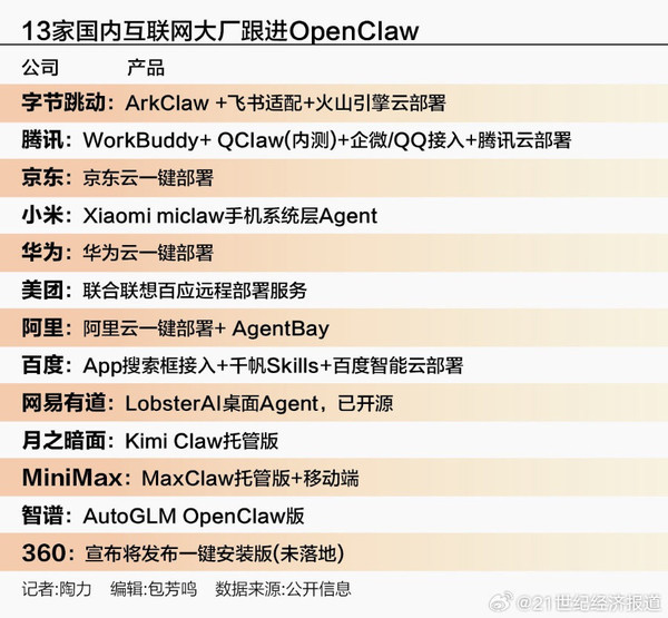 互联网大厂跟进OpenClaw(图源21财经)