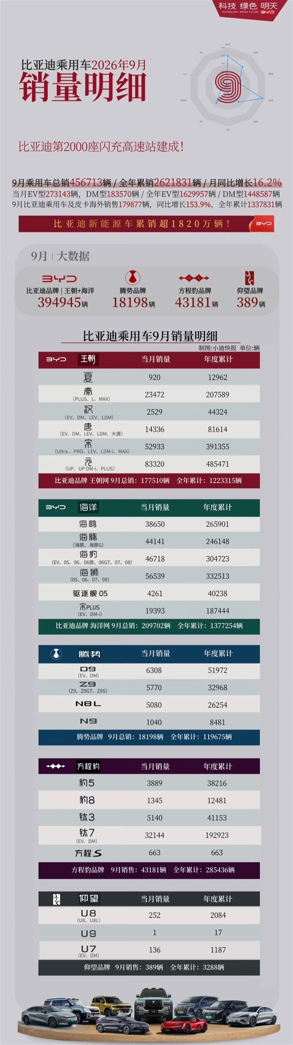史上最强9月！比亚迪狂卖46万辆 7款车型销量破3万