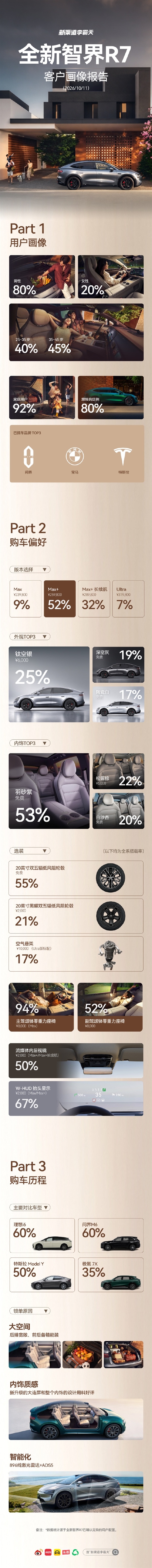 5亿砸出八大升级!赵长江称智界汽车订单数量都不发了:RX卖得很不错