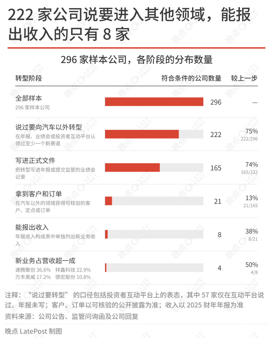晚点LatePost讲汽车概念「贬值」的文章很有意思,汽车企业在转型