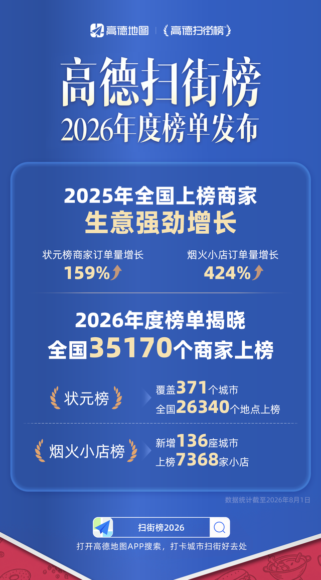 图：高德扫街榜2026年度榜单发布股票里怎么用杠杆，商家强劲增长