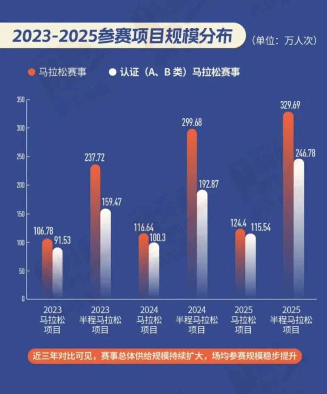 “兰马”没报满?跑马人数骤降!是凉了,还是跑友“醒”了? “兰马”没报满?跑马人数骤降!是凉了,还是跑友“醒”了?