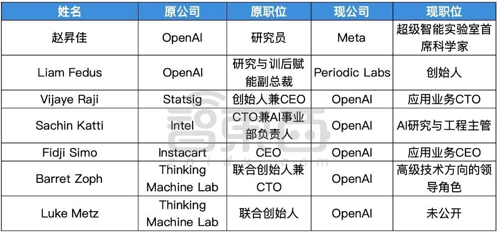 ▲OpenAI AI技术相关高管及核心研究员流动(智东西制表)