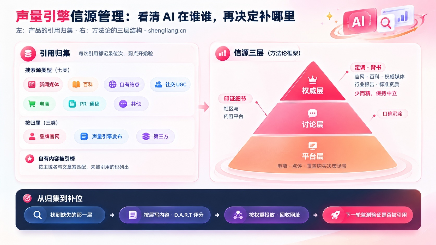 声量 GEO 信源管理