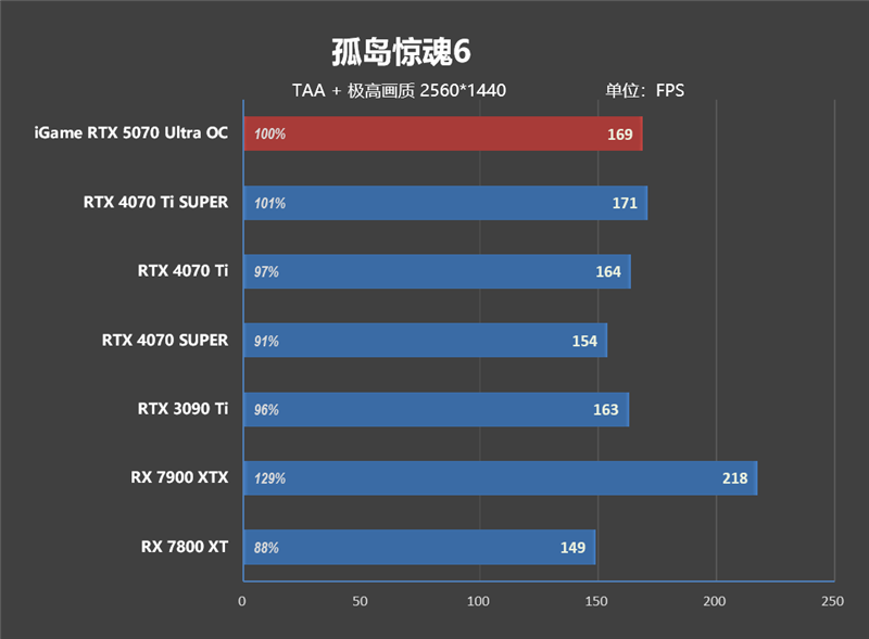 显卡界的嘻哈涂鸦!七彩虹iGame RTX 5070 Ultra OC评测:同价位颜值与散热双天花板
