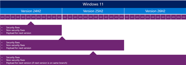 Win11 26H2年度更新官宣：安装包不到500KB 升级只需2分钟