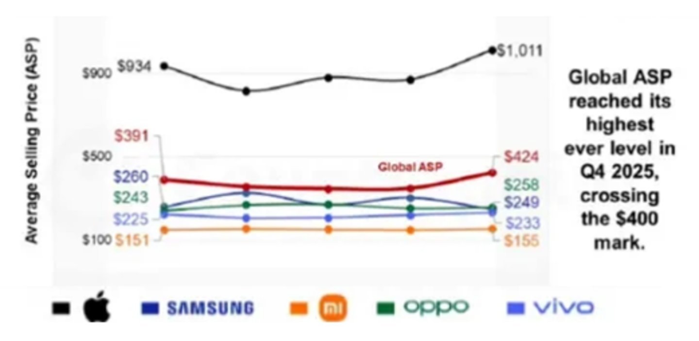 “魔幻”手机:苹果、小米和华为中高端机逆势降价,OPPO、vivo和荣耀刚涨价