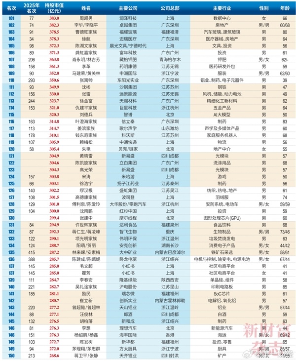 2026中国创富榜500强：雷军距超越马云仅一步之遥 梁文峰位列第13