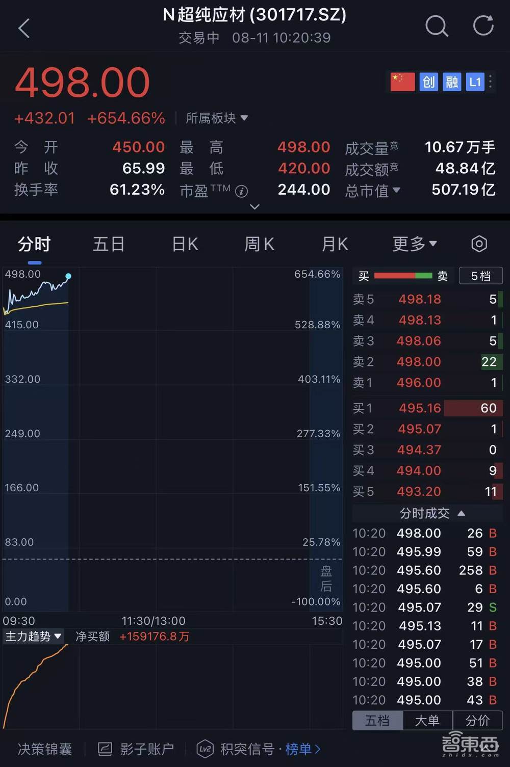 股价暴涨655%!四川兄弟干出一个500亿半导体IPO,冲进5nm先进制程供应链