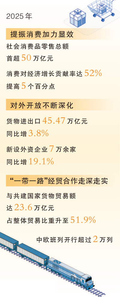 2025年消费对经济增长的贡献率提高5个百分点 出政策办活动优场景，促消费今年继续加力（权威发布）