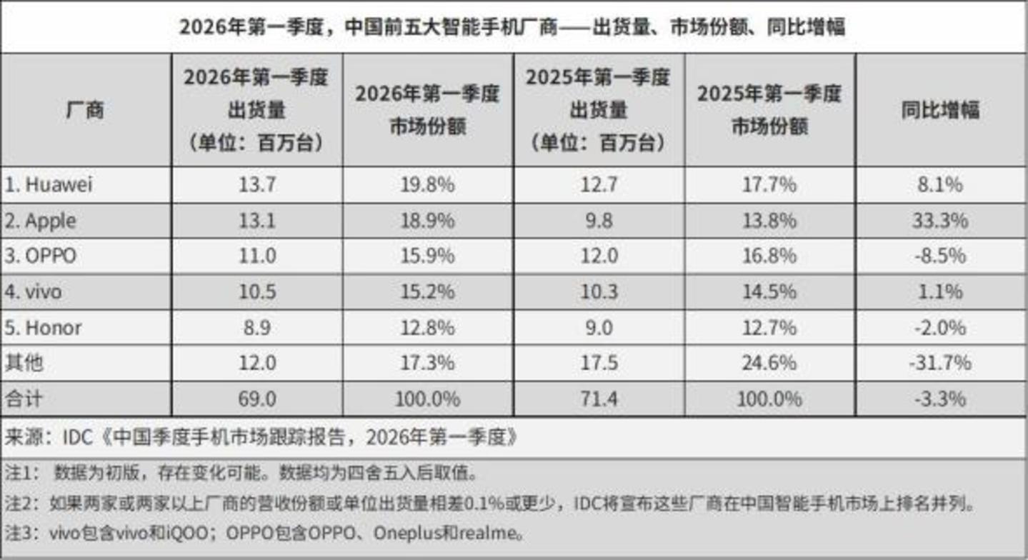 “魔幻”手机:苹果、小米和华为中高端机逆势降价,OPPO、vivo和荣耀刚涨价