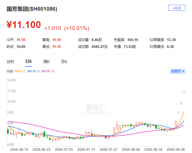(国芳集团股价走势;格隆汇)